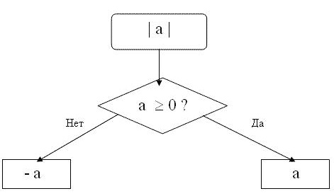 Kaip rasti numerio modulį